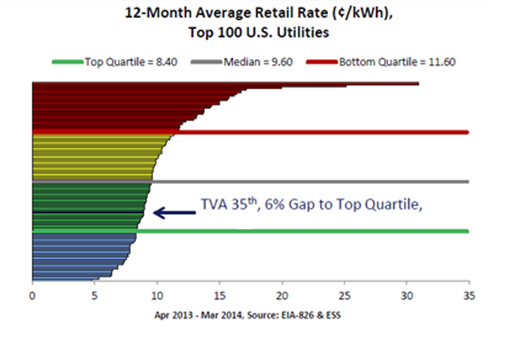 TVA rate comparison chart